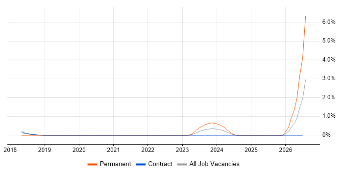 Information Assurance Manager job vacancy trend in Croydon