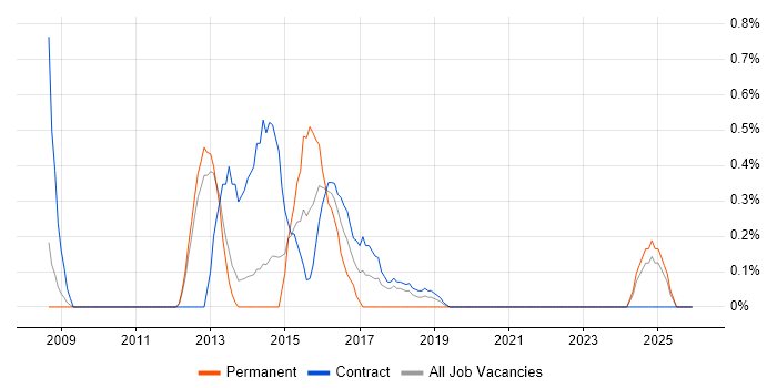 Information Governance job vacancy trend in Croydon