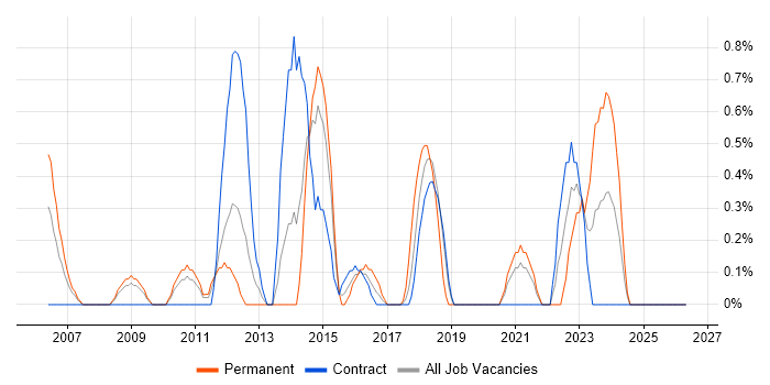 Information Manager job vacancy trend in Croydon