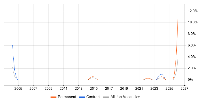 Information Security Analyst job vacancy trend in Croydon