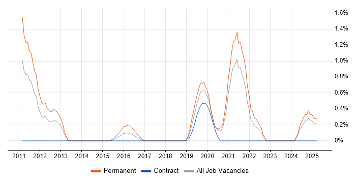 Job vacancy trend for Information Security Management in Croydon