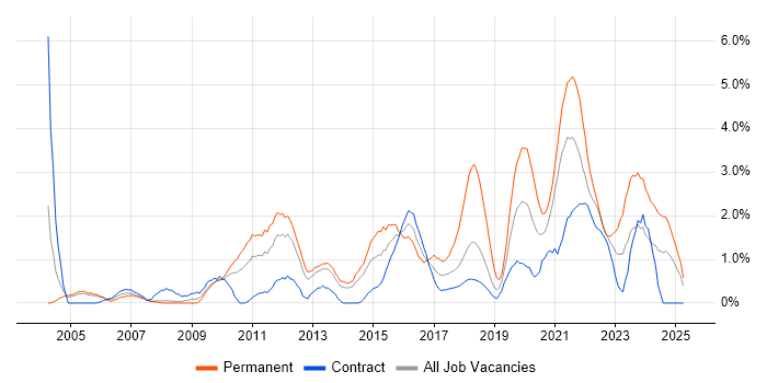 Job vacancy trend for Information Security in Croydon