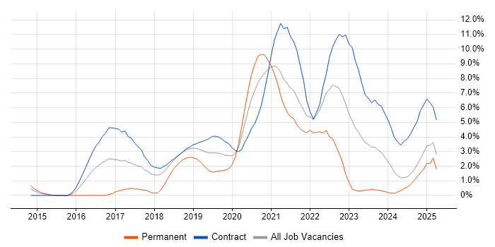 Job vacancy trend for Infrastructure as Code in Croydon Job vacancy trend for Infrastructure as Code in Croydon