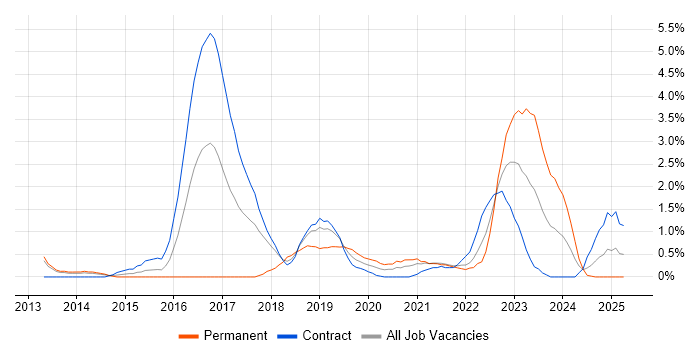 Job vacancy trend for Infrastructure Automation in Croydon Job vacancy trend for Infrastructure Automation in Croydon