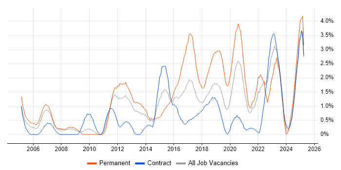 Job vacancy trend for Infrastructure Engineer in Croydon