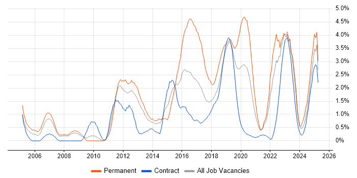 Job vacancy trend for Infrastructure Engineering in Croydon Job vacancy trend for Infrastructure Engineering in Croydon