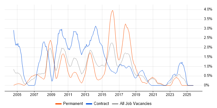 Infrastructure Manager job vacancy trend in Croydon