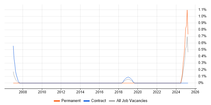 Job vacancy trend for Infrastructure Security Engineer in Croydon