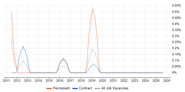 Job vacancy trend for Infrastructure Transformation in Croydon