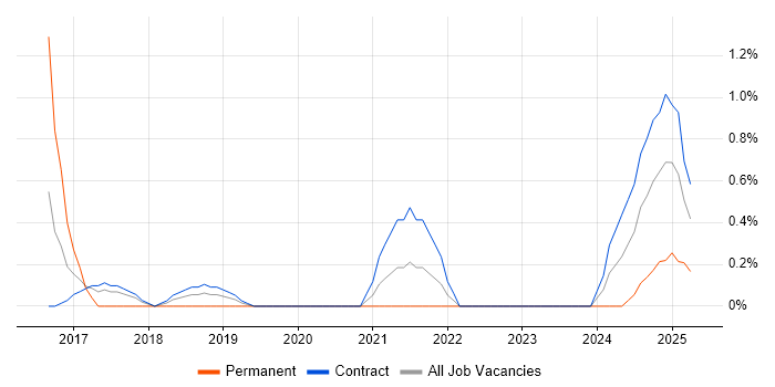 Job vacancy trend for Integration Engineer in Croydon Job vacancy trend for Integration Engineer in Croydon