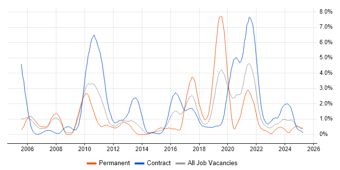 Job vacancy trend for Integration Testing in Croydon