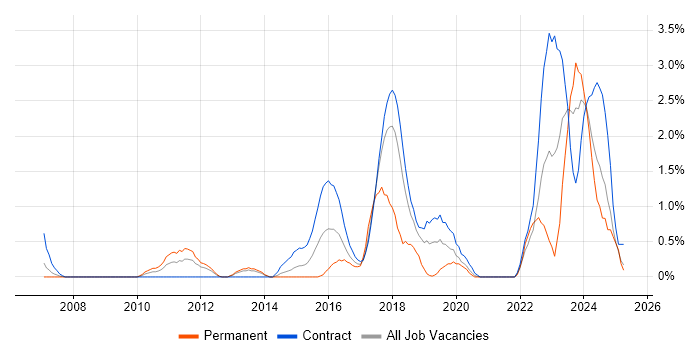 Job vacancy trend for Interaction Design in Croydon Job vacancy trend for Interaction Design in Croydon