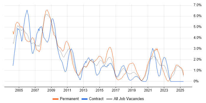 Job vacancy trend for Internet in Croydon