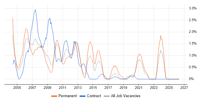 Intranet job vacancy trend in Croydon