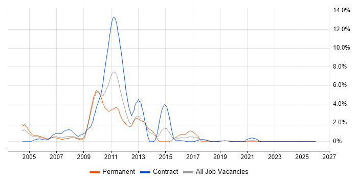 Investment Banking job vacancy trend in Croydon