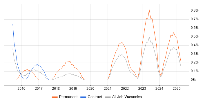 Job vacancy trend for IoT in Croydon Job vacancy trend for IoT in Croydon