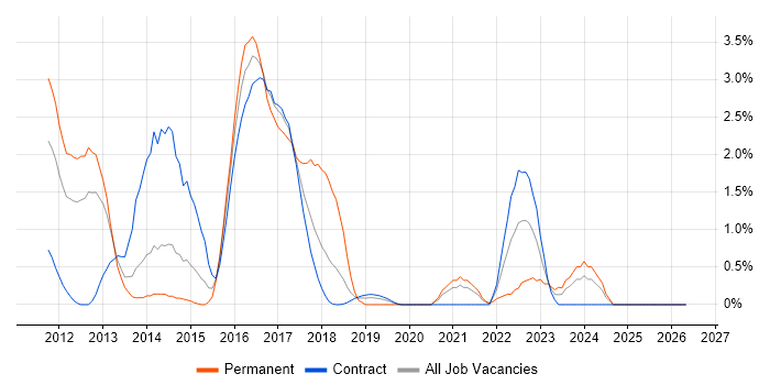 iPad job vacancy trend in Croydon