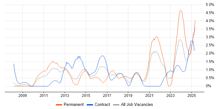 Job vacancy trend for ISO/IEC 27001 in Croydon Job vacancy trend for ISO/IEC 27001 in Croydon