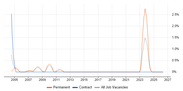 ISO 9000 job vacancy trend in Croydon