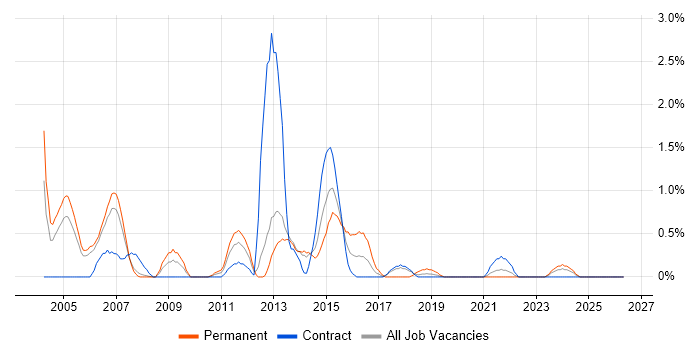 ISO 9001 job vacancy trend in Croydon