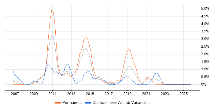 ISTQB job vacancy trend in Croydon