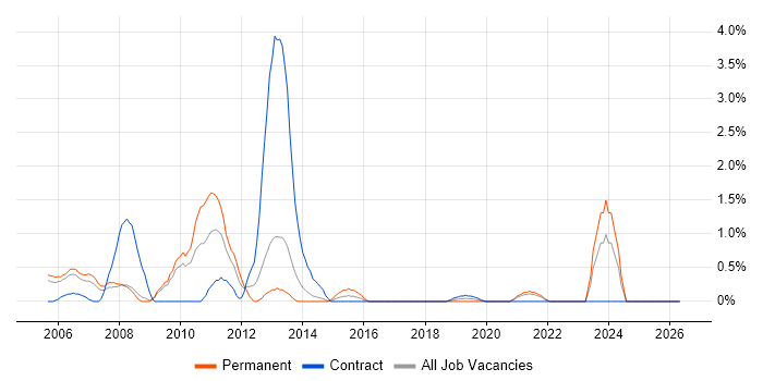 IT Administrator job vacancy trend in Croydon