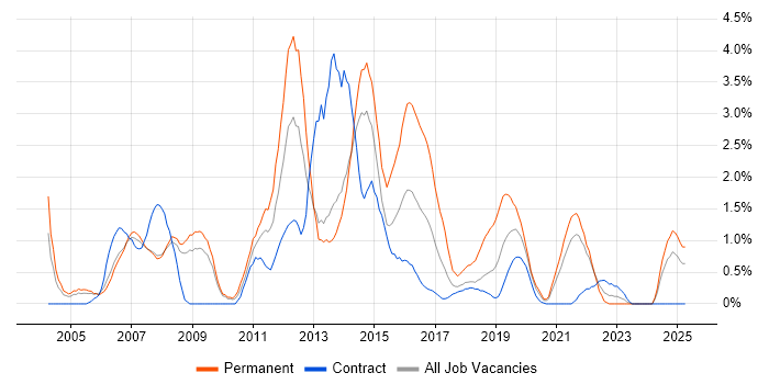 Job vacancy trend for IT Analyst in Croydon