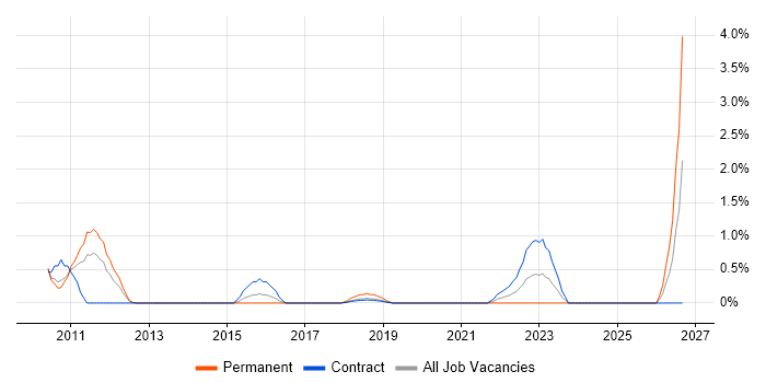 IT Asset Management job vacancy trend in Croydon