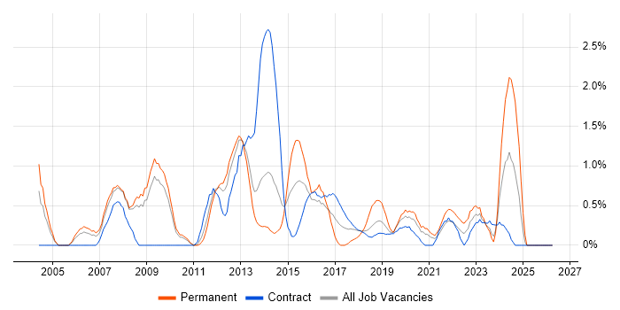 IT Project Manager job vacancy trend in Croydon