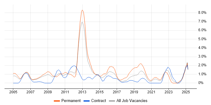 Job vacancy trend for IT Strategy in Croydon Job vacancy trend for IT Strategy in Croydon