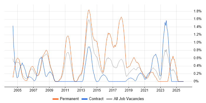 IT Support Engineer job vacancy trend in Croydon