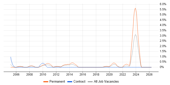 IT Support Manager job vacancy trend in Croydon