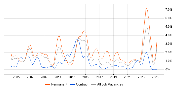 Job vacancy trend for IT Support in Croydon Job vacancy trend for IT Support in Croydon
