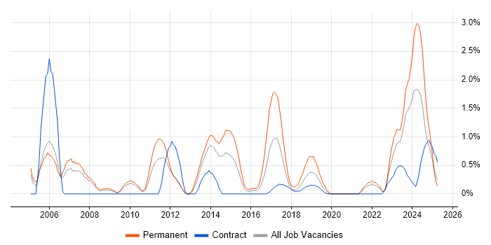 Job vacancy trend for IT Technician in Croydon