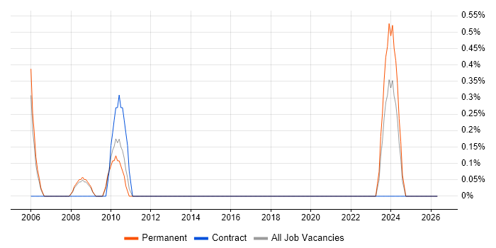 Italian Language job vacancy trend in Croydon