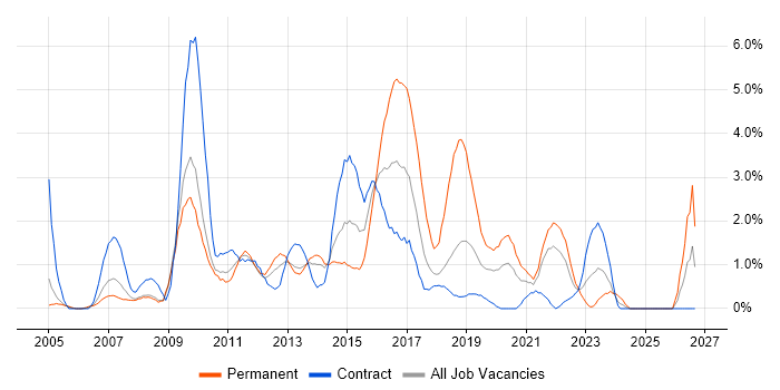 ITIL Certification job vacancy trend in Croydon