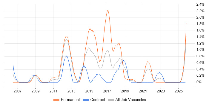 ITIL Foundation Certificate job vacancy trend in Croydon