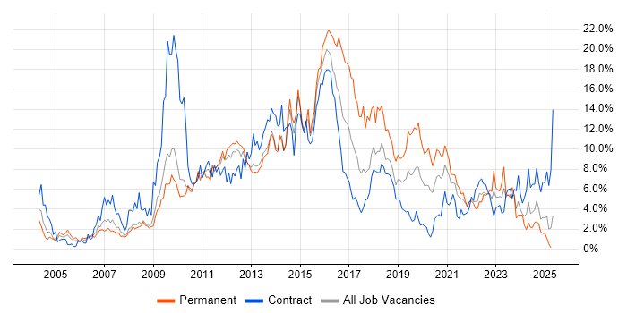 Job vacancy trend for ITIL in Croydon Job vacancy trend for ITIL in Croydon