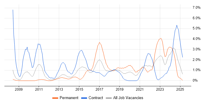 Job vacancy trend for ITSM in Croydon Job vacancy trend for ITSM in Croydon