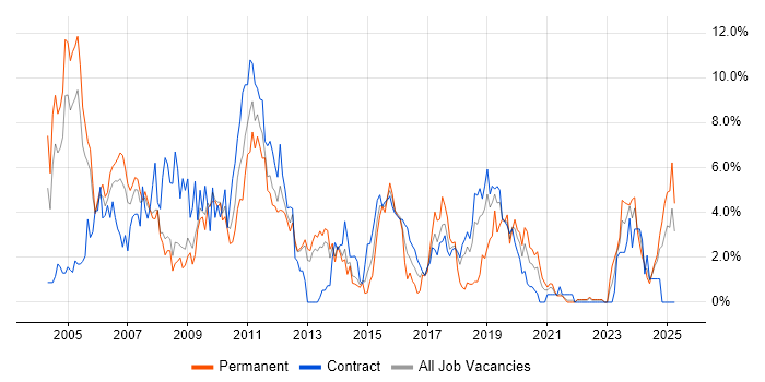 Job vacancy trend for J2EE in Croydon Job vacancy trend for J2EE in Croydon