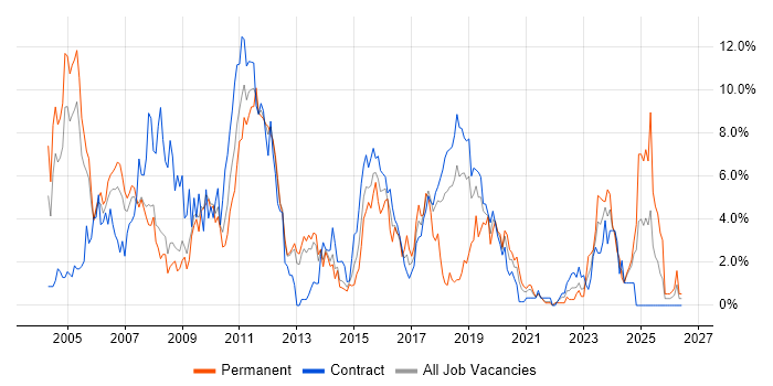 Jakarta EE job vacancy trend in Croydon