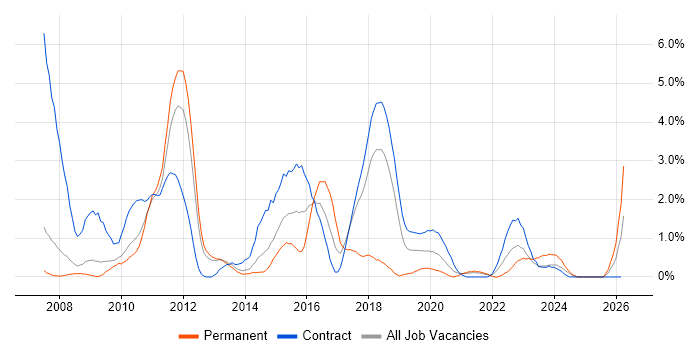 Java EE job vacancy trend in Croydon