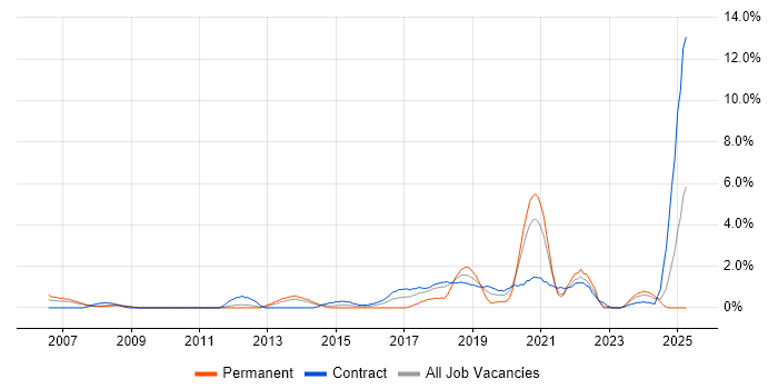 Job vacancy trend for Java Engineer in Croydon Job vacancy trend for Java Engineer in Croydon