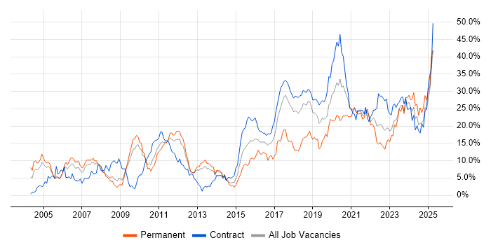 Job vacancy trend for Java in Croydon Job vacancy trend for Java in Croydon