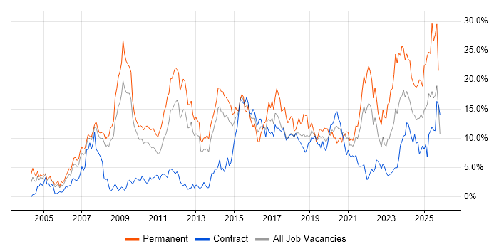 JavaScript Job Trends, Salaries & Related Skills in Croydon | IT Jobs Watch