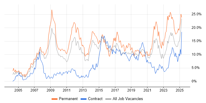 Job vacancy trend for JavaScript in Croydon Job vacancy trend for JavaScript in Croydon