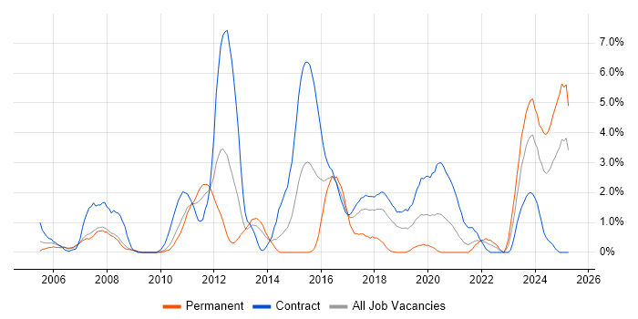 Job vacancy trend for JBoss in Croydon Job vacancy trend for JBoss in Croydon