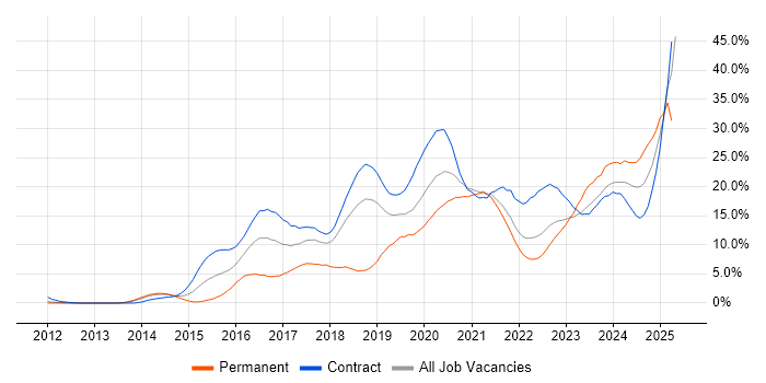 Job vacancy trend for Jenkins in Croydon Job vacancy trend for Jenkins in Croydon