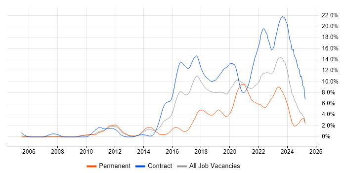 Job vacancy trend for JIRA in Croydon Job vacancy trend for JIRA in Croydon