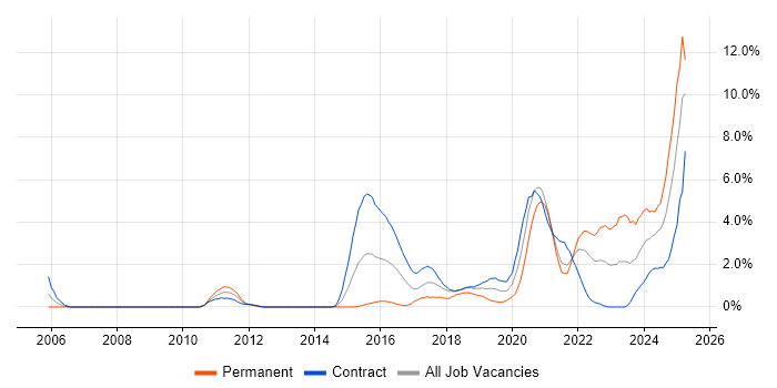 Job vacancy trend for JMeter in Croydon Job vacancy trend for JMeter in Croydon